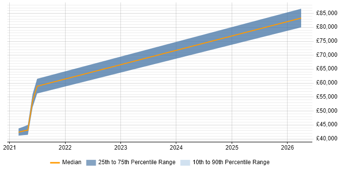 Salary distribution trend for jobs in Chiswick citing Data Governance