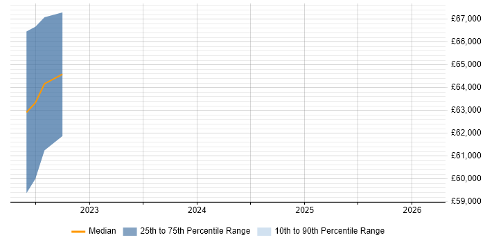 Salary distribution trend for jobs in Chiswick citing Data Pipeline