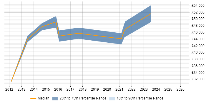 Salary distribution trend for jobs in Chiswick citing Data Quality