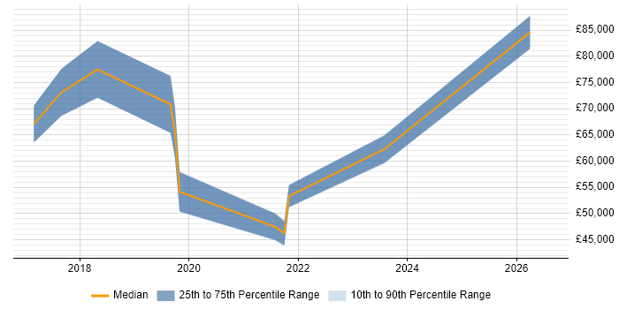 Salary distribution trend for jobs in Chiswick citing Data Science