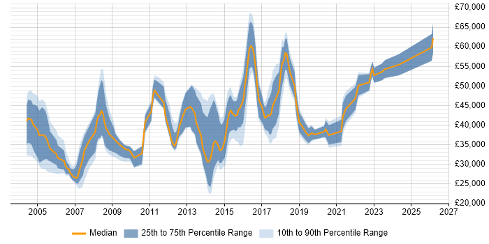 Salary distribution trend for jobs in Chiswick citing Degree