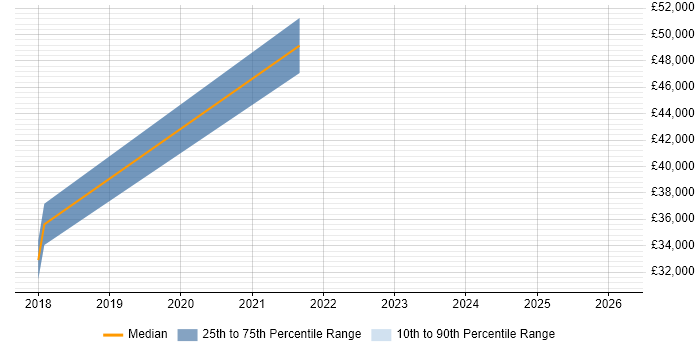 Salary distribution trend for jobs in Chiswick citing Dynamics 365