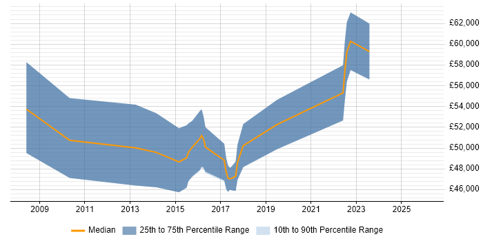 Salary distribution trend for jobs in Chiswick citing ETL