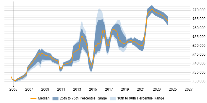 Salary distribution trend for jobs in Chiswick citing Finance