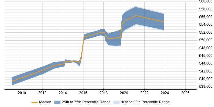 Salary distribution trend for Infrastructure Engineer job vacancies in Chiswick