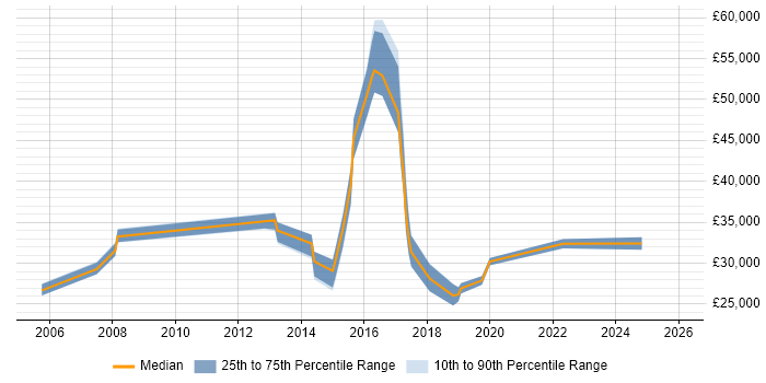 Salary distribution trend for IT Analyst job vacancies in Chiswick