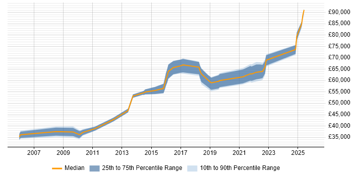 Salary distribution trend for IT Manager job vacancies in Chiswick