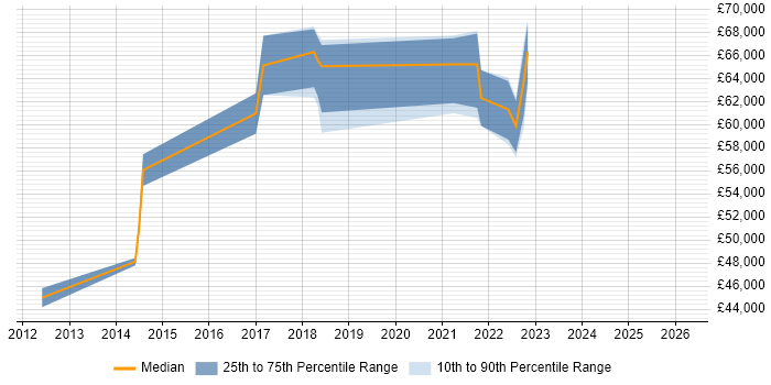 Salary distribution trend for IT Project Manager job vacancies in Chiswick