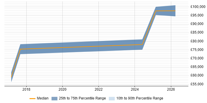 Salary distribution trend for jobs in Chiswick citing Machine Learning