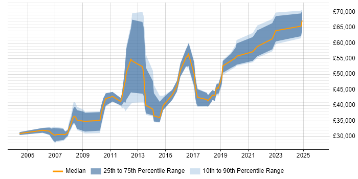 Salary distribution trend for jobs in Chiswick citing Marketing