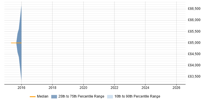 Salary distribution trend for jobs in Chiswick citing Master Data Management