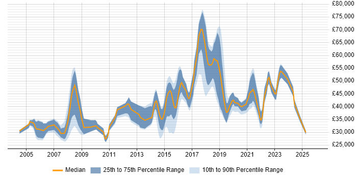 Salary distribution trend for jobs in Chiswick citing Microsoft