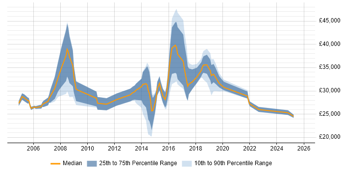 Salary distribution trend for jobs in Chiswick citing Microsoft Office