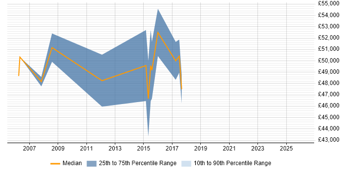 Salary distribution trend for jobs in Chiswick citing Oracle Database