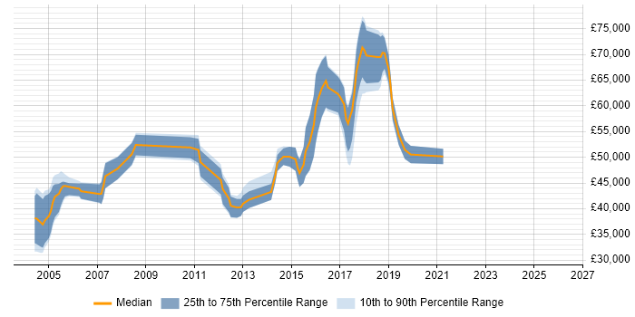 Salary distribution trend for jobs in Chiswick citing Oracle