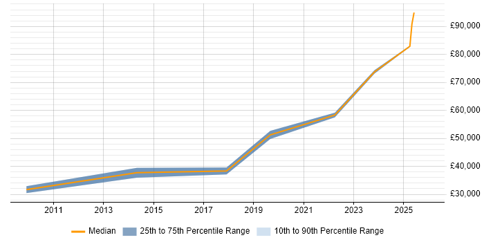 Salary distribution trend for jobs in Chiswick citing Pharmaceutical