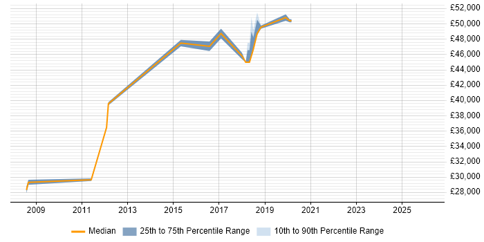 Salary distribution trend for jobs in Chiswick citing PMO