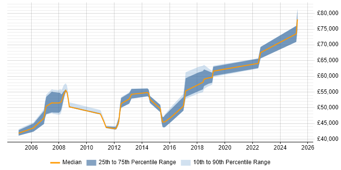 Salary distribution trend for jobs in Chiswick citing PRINCE2