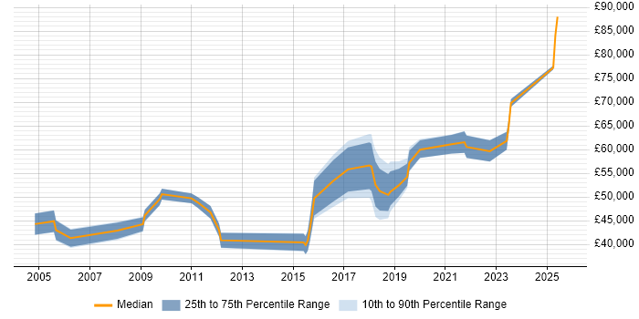 Salary distribution trend for jobs in Chiswick citing Project Delivery