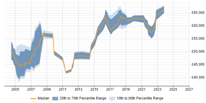 Salary distribution trend for Project Manager job vacancies in Chiswick