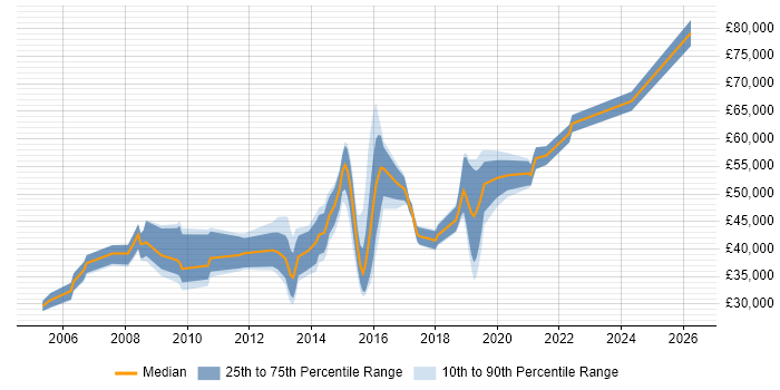 Salary distribution trend for jobs in Chiswick citing Retail