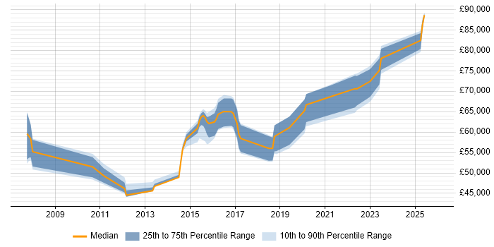 Salary distribution trend for jobs in Chiswick citing Roadmaps
