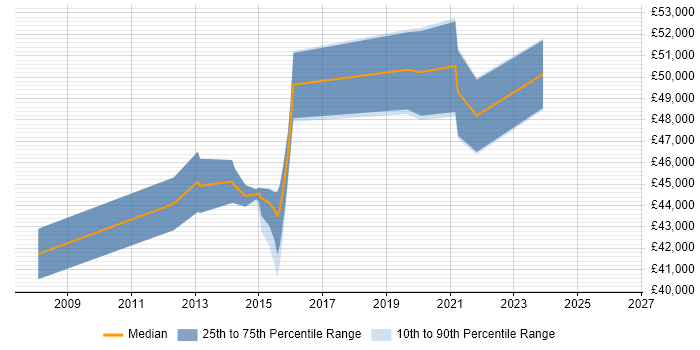Salary distribution trend for jobs in Chiswick citing SCCM