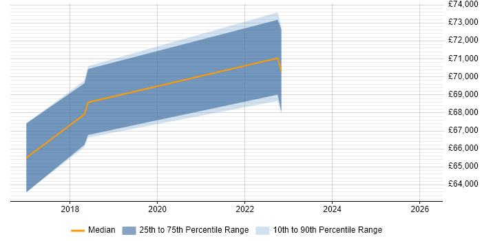 Salary distribution trend for Senior IT Manager job vacancies in Chiswick
