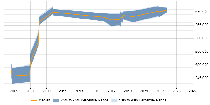 Salary distribution trend for Senior Project Manager job vacancies in Chiswick