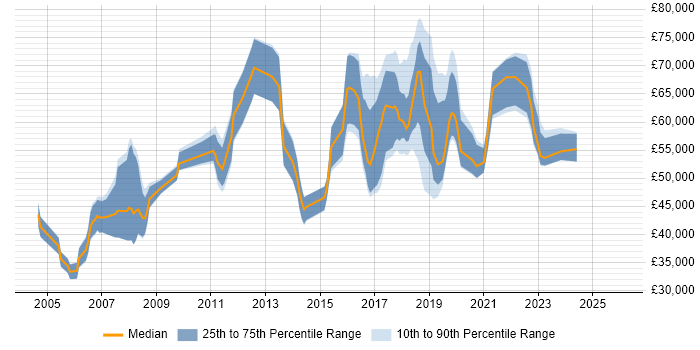 Salary distribution trend for Senior job vacancies in Chiswick