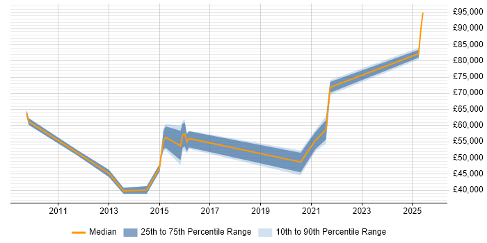Salary distribution trend for jobs in Chiswick citing Service Management