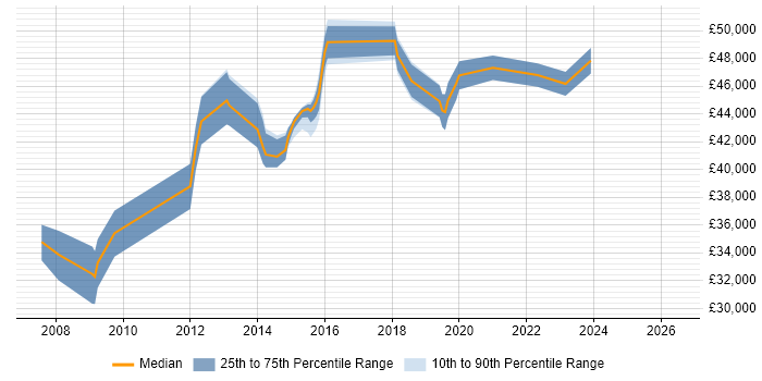Salary distribution trend for jobs in Chiswick citing SharePoint