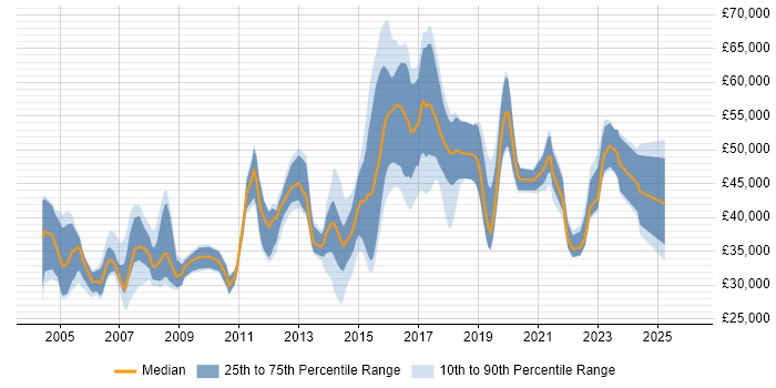Salary distribution trend for jobs in Chiswick citing SQL