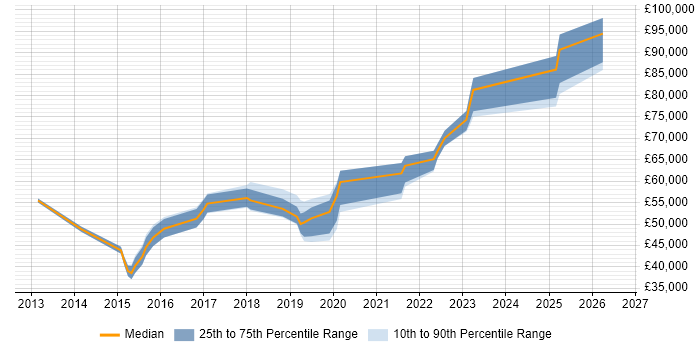 Salary distribution trend for jobs in Chiswick citing Stakeholder Management