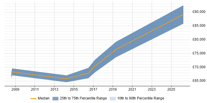 Salary distribution trend for jobs in Chiswick citing Strategic Planning