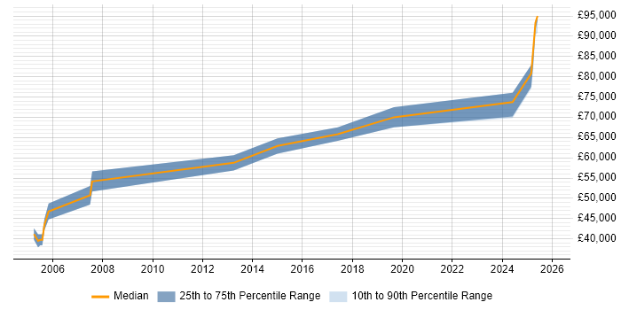 Salary distribution trend for jobs in Chiswick citing Technical Leadership