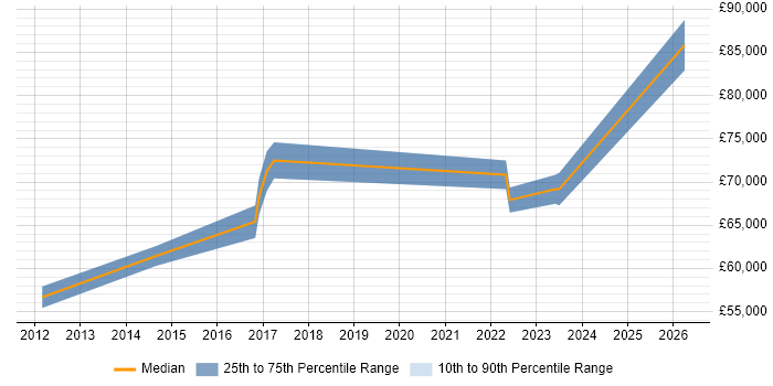 Salary distribution trend for jobs in Chiswick citing Technology Roadmap