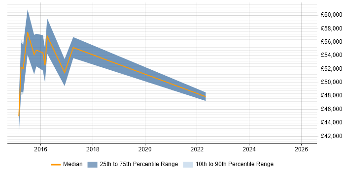 Salary distribution trend for jobs in Chiswick citing Translating Business Requirements