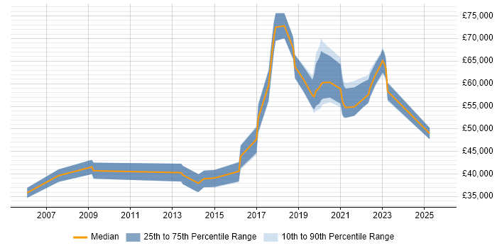 Salary distribution trend for jobs in Chiswick citing User Experience