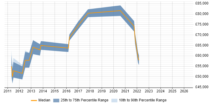 Salary distribution trend for jobs in Hounslow citing CISA