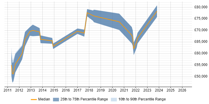 Salary distribution trend for jobs in Hounslow citing CISM