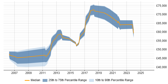 Salary distribution trend for jobs in Hounslow citing CISSP