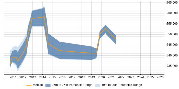 Salary distribution trend for jobs in Hounslow citing Cloud Computing