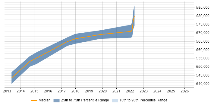 Salary distribution trend for Cloud Developer job vacancies in Hounslow