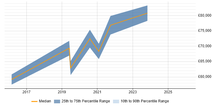 Salary distribution trend for jobs in Hounslow citing Cloud Security