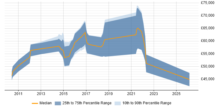 Salary distribution trend for jobs in Hounslow citing Code Quality