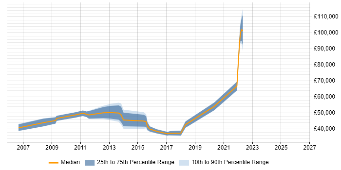 Salary distribution trend for jobs in Hounslow citing Commercial Awareness