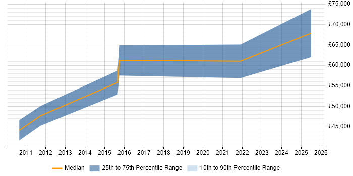 Salary distribution trend for Commercial Manager job vacancies in Hounslow Salary distribution trend for Commercial Manager job vacancies in Hounslow