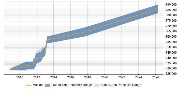 Salary distribution trend for jobs in Hounslow citing Commercialisation
