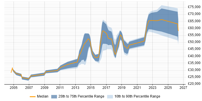 Salary distribution trend for jobs in Hounslow citing Computer Science Degree